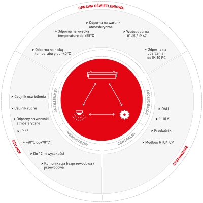 XARA® - system sterowania oświetleniem z firmy NORKA do zadań specjalnych XARA® - system sterowania oświetleniem z firmy NORKA do zadań specjalnych
