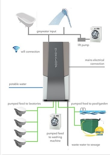 Hydraloop - system odzyskiwania wody szarej z certyfikatem PIA / zdjęcie nr: 2 Hydraloop - system odzyskiwania wody szarej z certyfikatem PIA / zdjęcie nr: 2
