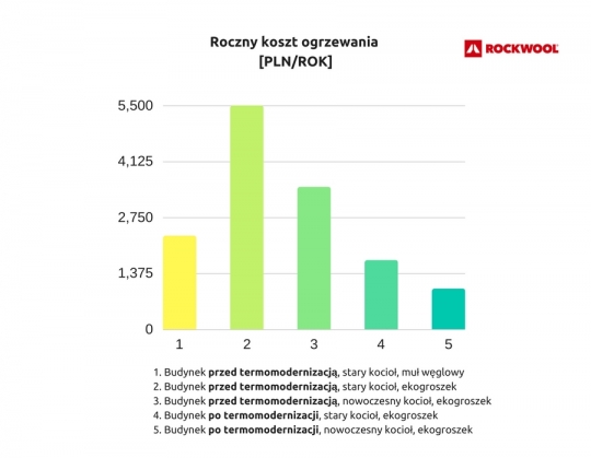 Rząd przeznaczy 180 mln zł na pilotażowy program termomodernizacji budynków. Rząd przeznaczy 180 mln zł na pilotażowy program termomodernizacji budynków.