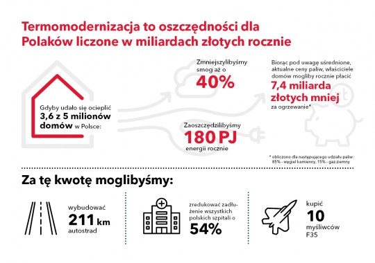 7,4 miliarda złotych – tyle zaoszczędziliby Polacy dzięki termomodernizacji / zdjęcie nr: 1 7,4 miliarda złotych – tyle zaoszczędziliby Polacy dzięki termomodernizacji / zdjęcie nr: 1