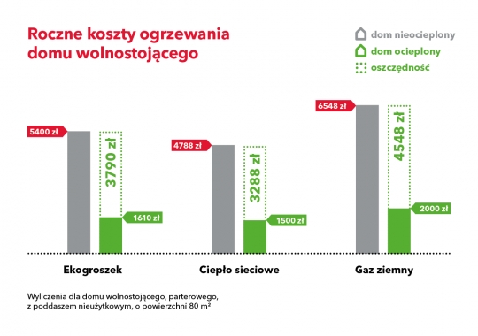 7,4 miliarda złotych – tyle zaoszczędziliby Polacy dzięki termomodernizacji / zdjęcie nr: 2 7,4 miliarda złotych – tyle zaoszczędziliby Polacy dzięki termomodernizacji / zdjęcie nr: 2