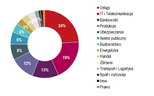Rekord na polskim rynku biurowym - wynajęto 1,5 mln mkw. biur Rekord na polskim rynku biurowym - wynajęto 1,5 mln mkw. biur