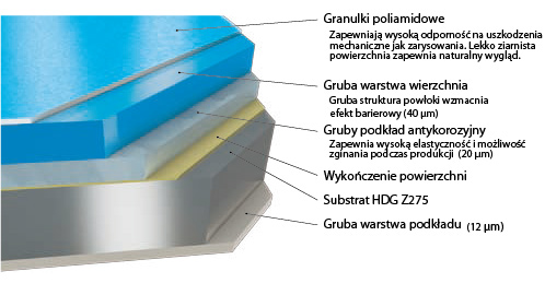 Powłoka Kingspan Spectrum Powłoka Kingspan Spectrum