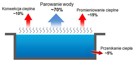 Podgrzewanie wody basenowej - kiedy pompa ciepła, a&nbsp;kiedy kolektory słoneczne? / zdjęcie nr: 1
