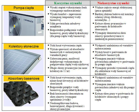 Podgrzewanie wody basenowej - kiedy pompa ciepła, a&nbsp;kiedy kolektory słoneczne? / zdjęcie nr: 3