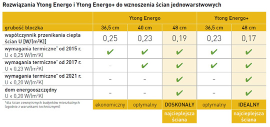 Ytong Energo / Ytong Energo+ - najcieplejsza ściana jednowarstwowa / zdjęcie nr: 6 Ytong Energo / Ytong Energo+ - najcieplejsza ściana jednowarstwowa / zdjęcie nr: 6