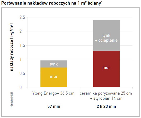 Ytong Energo / Ytong Energo+ - najcieplejsza ściana jednowarstwowa / zdjęcie nr: 4 Ytong Energo / Ytong Energo+ - najcieplejsza ściana jednowarstwowa / zdjęcie nr: 4