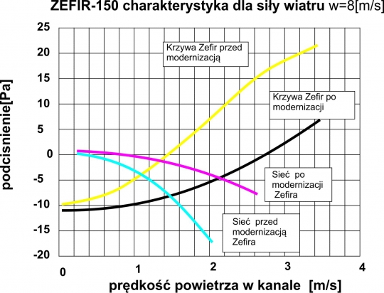 Szukanie maksymalnej efektywności wywietrzników grawitacyjnych Zefir-150 / zdjęcie nr: 10