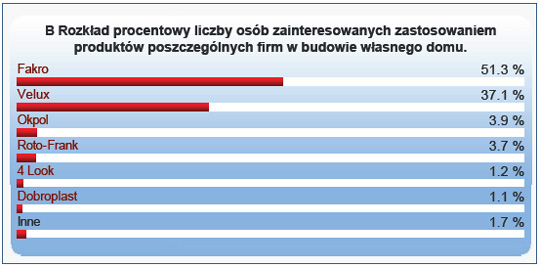 Klienci wybierają FAKRO Klienci wybierają FAKRO