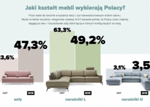 <b>Trendy w salonie czyli jakie meble tapicerowane Polacy wybierali do swoich salonów w 2018 roku</b> <b>Trendy w salonie czyli jakie meble tapicerowane Polacy wybierali do swoich salonów w 2018 roku</b>