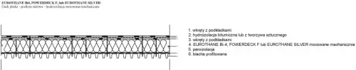 DACH PŁASKI | Eurothane Silver, BI-4, Powerdeck F - izolacja dachu płaskiego na blasze trapezowej pliki dwg